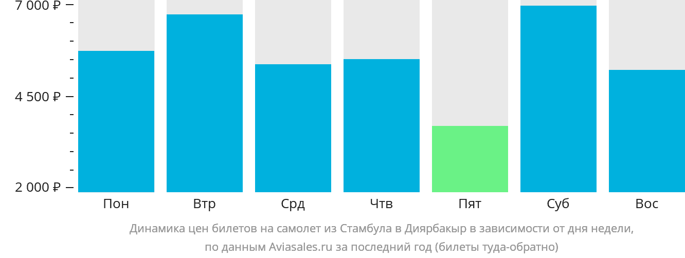 Динамика цен билетов на самолёт из Стамбула в Диярбакыр в зависимости от дня недели