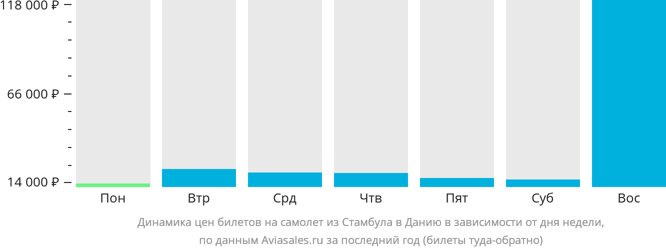 Динамика цен билетов на самолёт из Стамбула в Данию в зависимости от дня недели