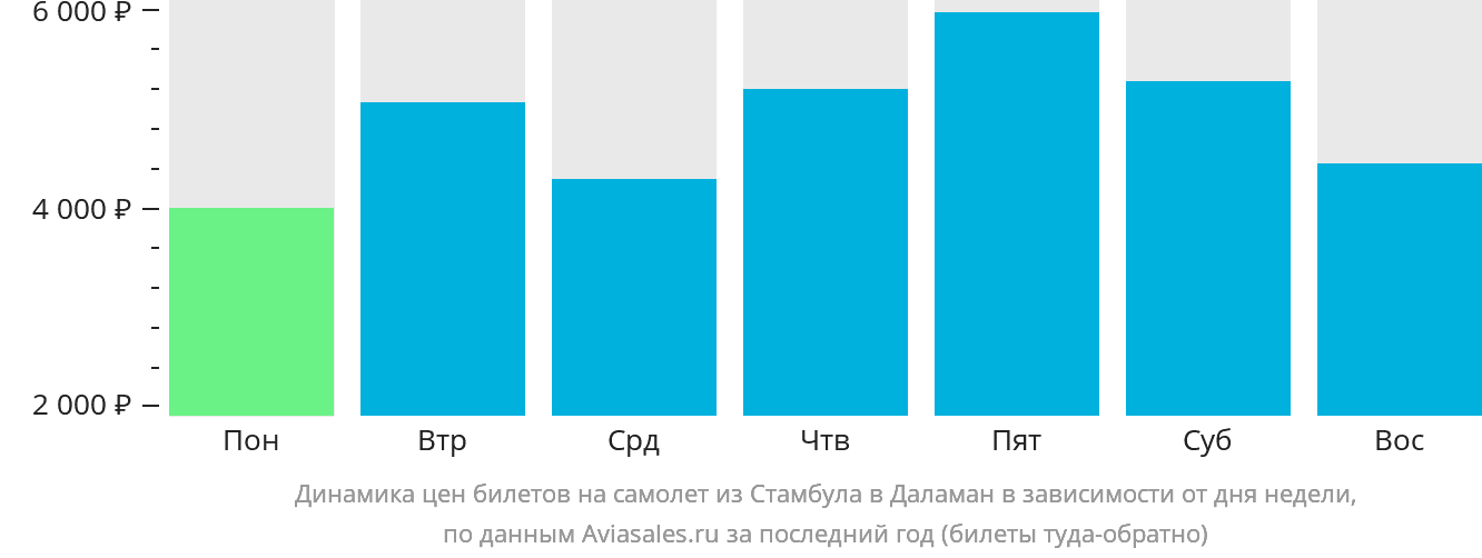 Динамика цен билетов на самолёт из Стамбула в Даламан в зависимости от дня недели