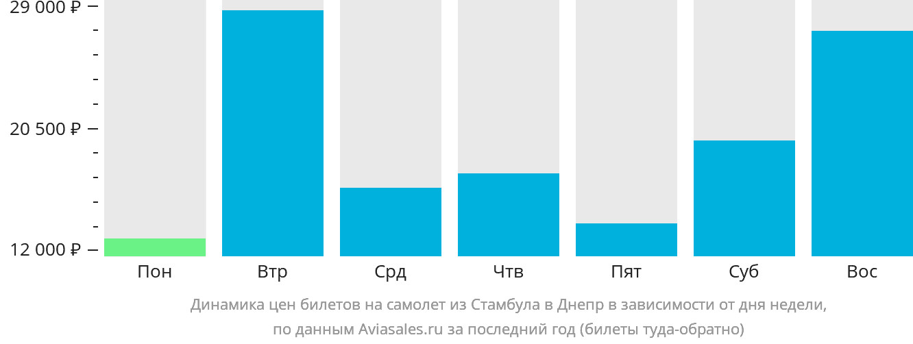 Динамика цен билетов на самолёт из Стамбула в Днепр в зависимости от дня недели