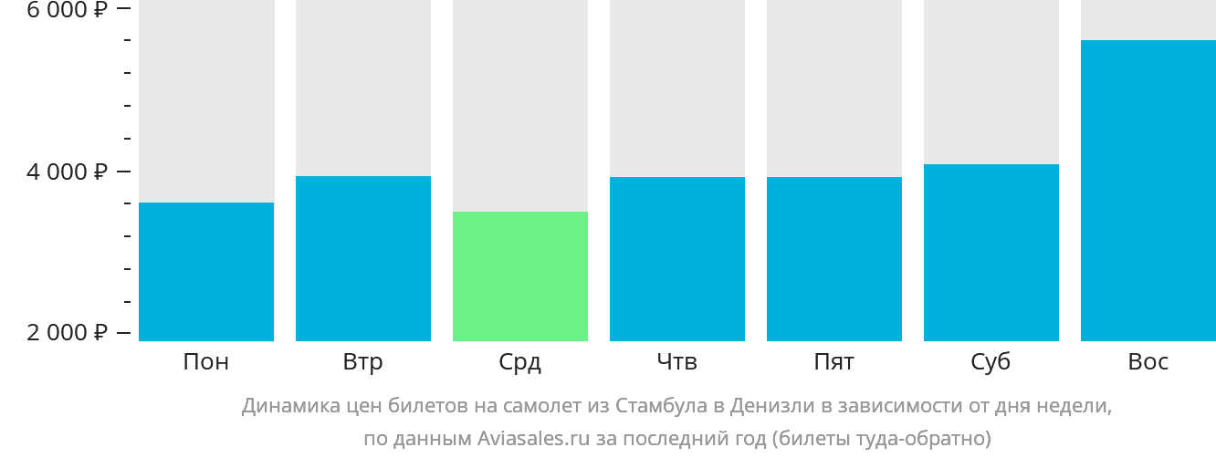 Динамика цен билетов на самолёт из Стамбула в Денизли в зависимости от дня недели