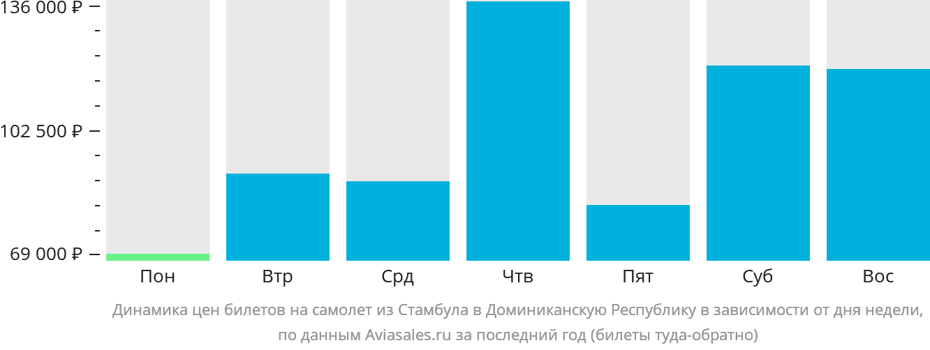 Динамика цен билетов на самолёт из Стамбула в Доминиканскую Республику в зависимости от дня недели