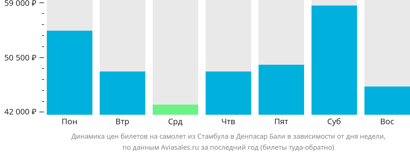 Динамика цен билетов на самолёт из Стамбула в Денпасар (Бали) в зависимости от дня недели