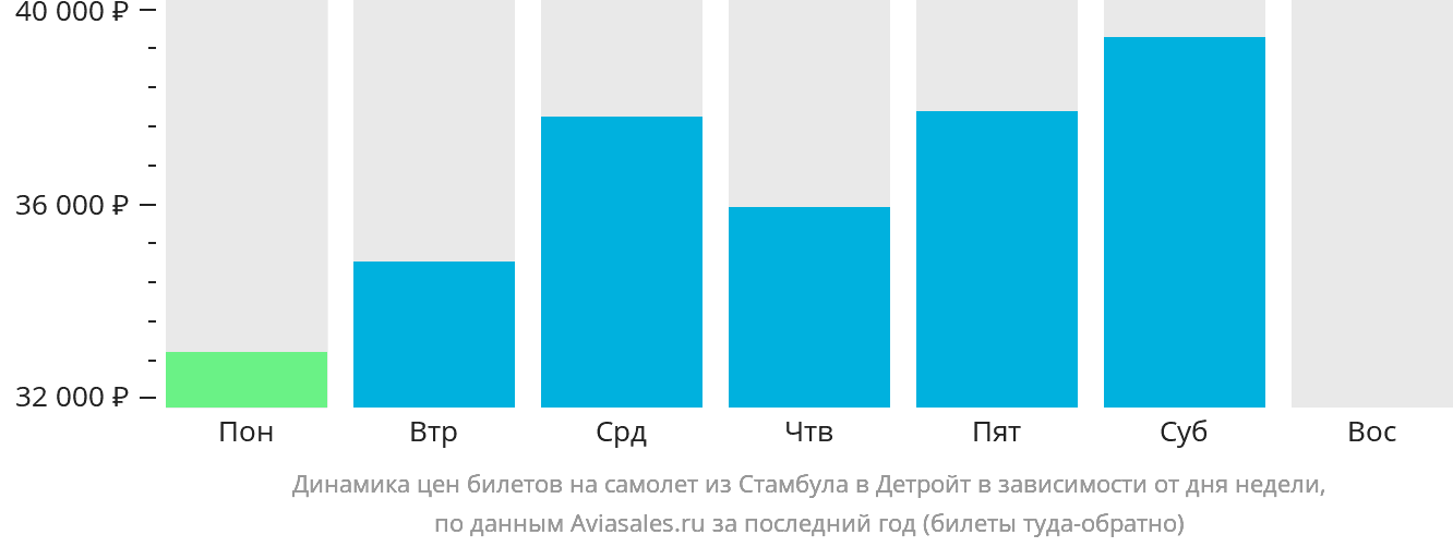 Динамика цен билетов на самолёт из Стамбула в Детройт в зависимости от дня недели