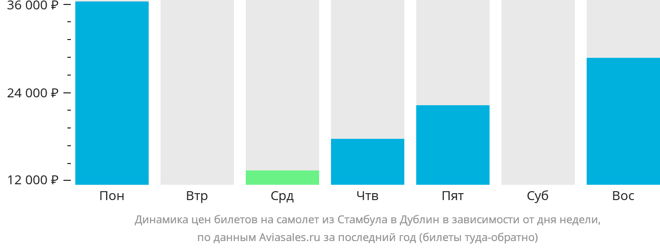 Динамика цен билетов на самолёт из Стамбула в Дублин в зависимости от дня недели