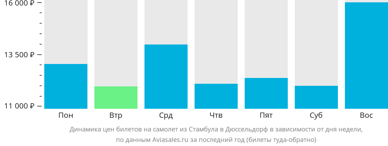 Динамика цен билетов на самолёт из Стамбула в Дюссельдорф в зависимости от дня недели