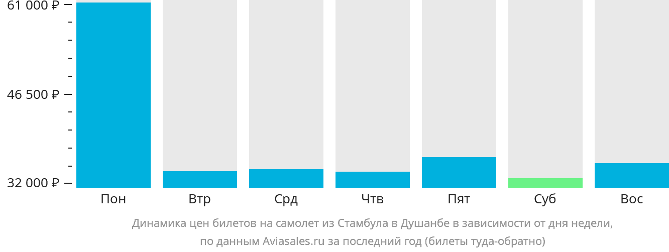 Динамика цен билетов на самолёт из Стамбула в Душанбе в зависимости от дня недели