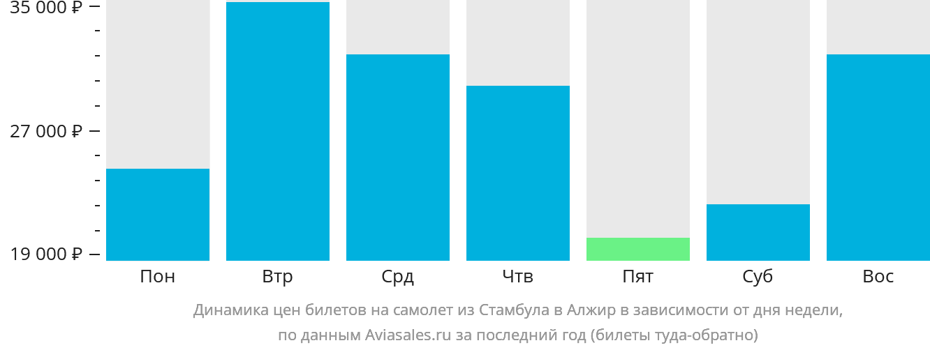 Динамика цен билетов на самолёт из Стамбула в Алжир в зависимости от дня недели