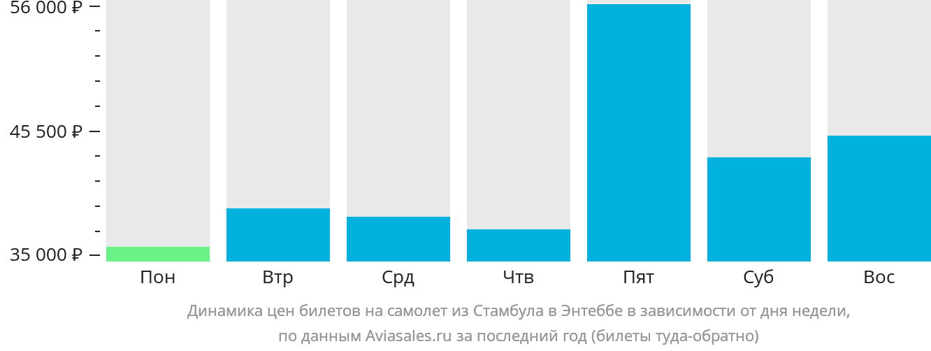 Динамика цен билетов на самолёт из Стамбула в Энтеббе в зависимости от дня недели