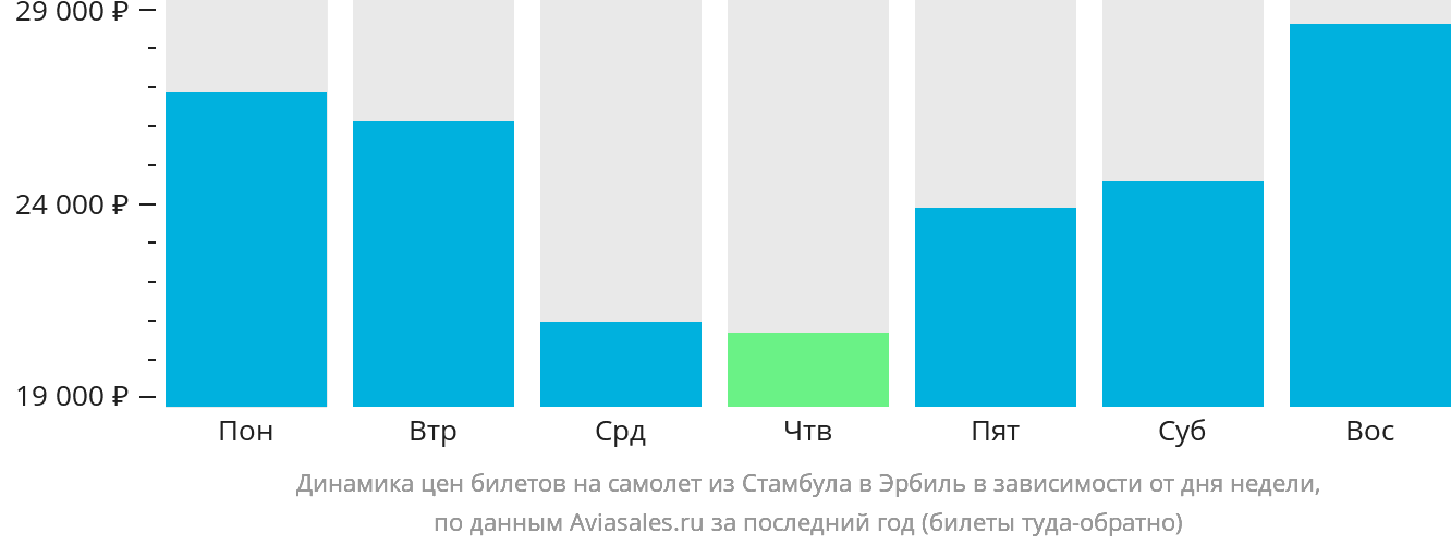 Динамика цен билетов на самолёт из Стамбула в Эрбиль в зависимости от дня недели