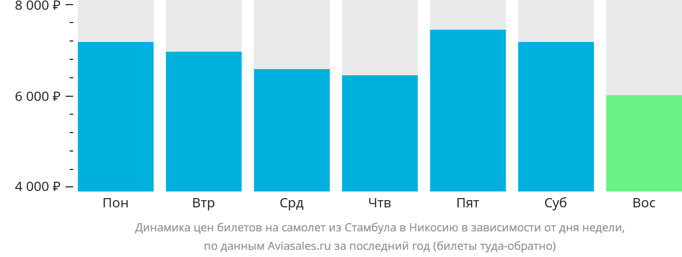 Динамика цен билетов на самолёт из Стамбула в Эрджан в зависимости от дня недели