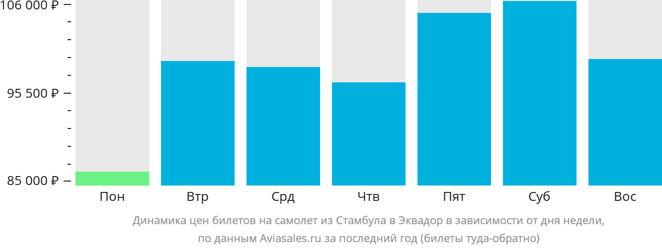 Динамика цен билетов на самолёт из Стамбула в Эквадор в зависимости от дня недели