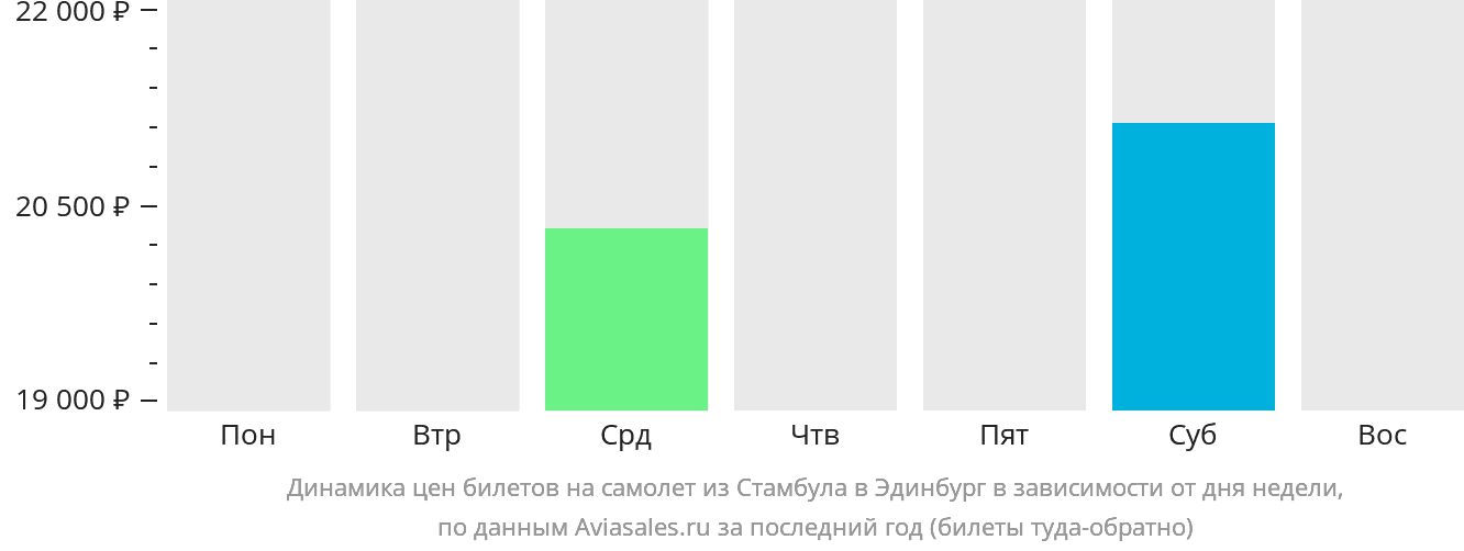 Динамика цен билетов на самолёт из Стамбула в Эдинбург в зависимости от дня недели