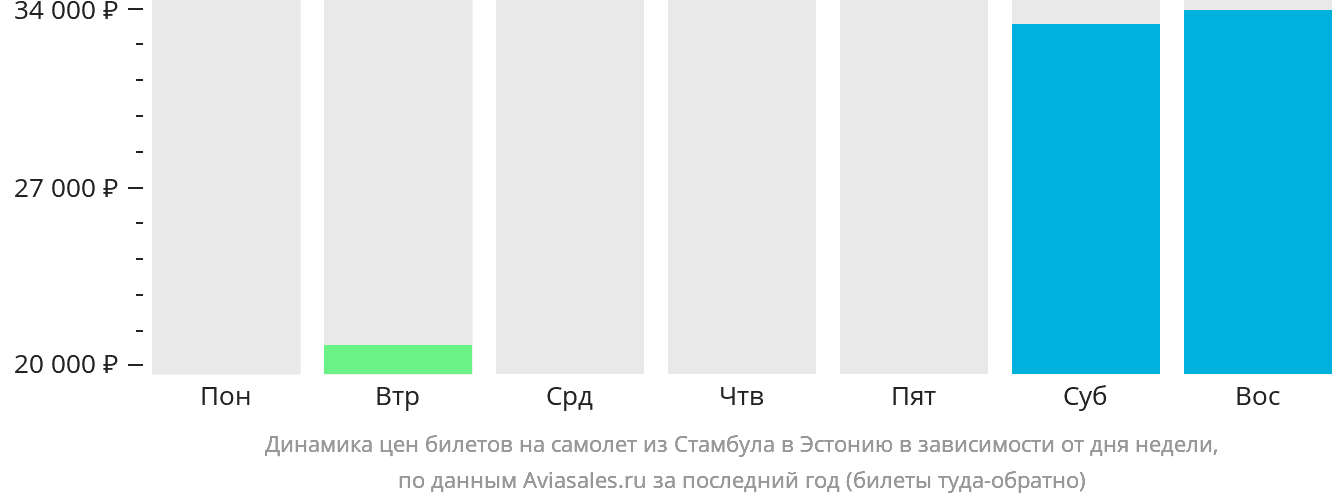 Динамика цен билетов на самолёт из Стамбула в Эстонию в зависимости от дня недели