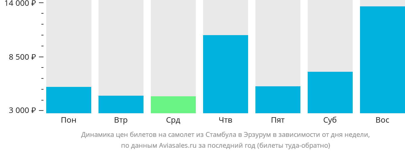 Динамика цен билетов на самолёт из Стамбула в Эрзурум в зависимости от дня недели