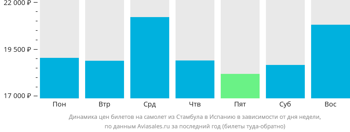 Динамика цен билетов на самолёт из Стамбула в Испанию в зависимости от дня недели