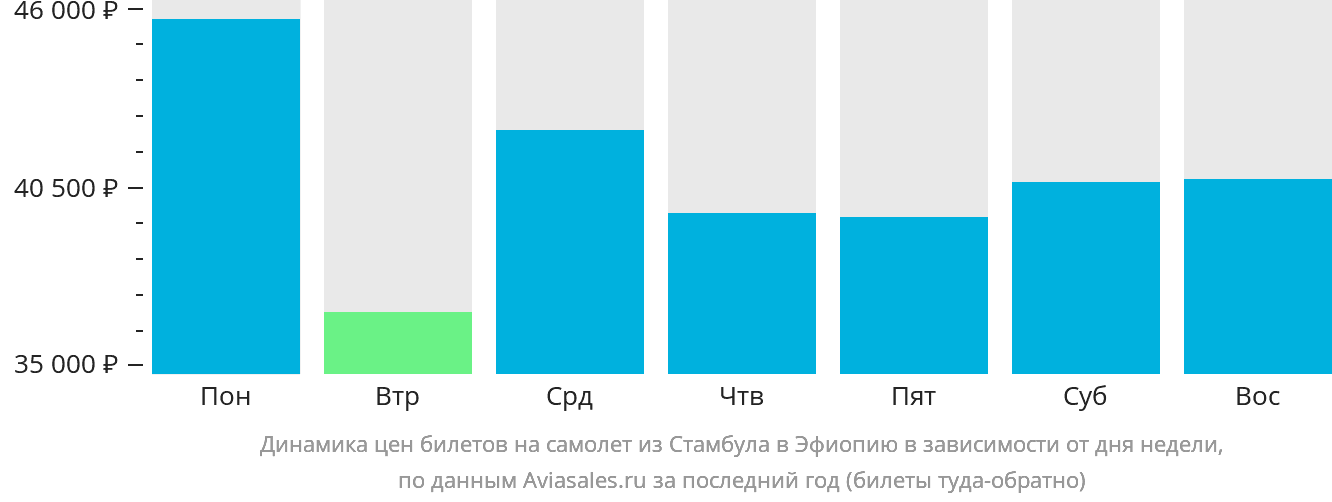 Динамика цен билетов на самолёт из Стамбула в Эфиопию в зависимости от дня недели