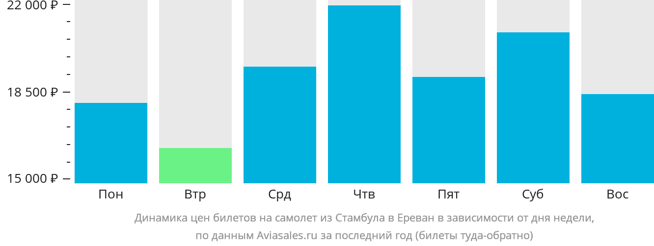 Динамика цен билетов на самолёт из Стамбула в Ереван в зависимости от дня недели