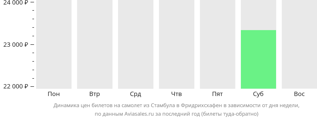 Динамика цен билетов на самолёт из Стамбула в Фридрихсхафен в зависимости от дня недели