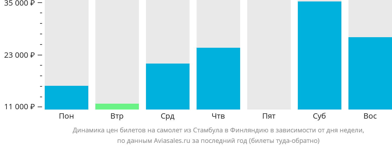 Динамика цен билетов на самолёт из Стамбула в Финляндию в зависимости от дня недели