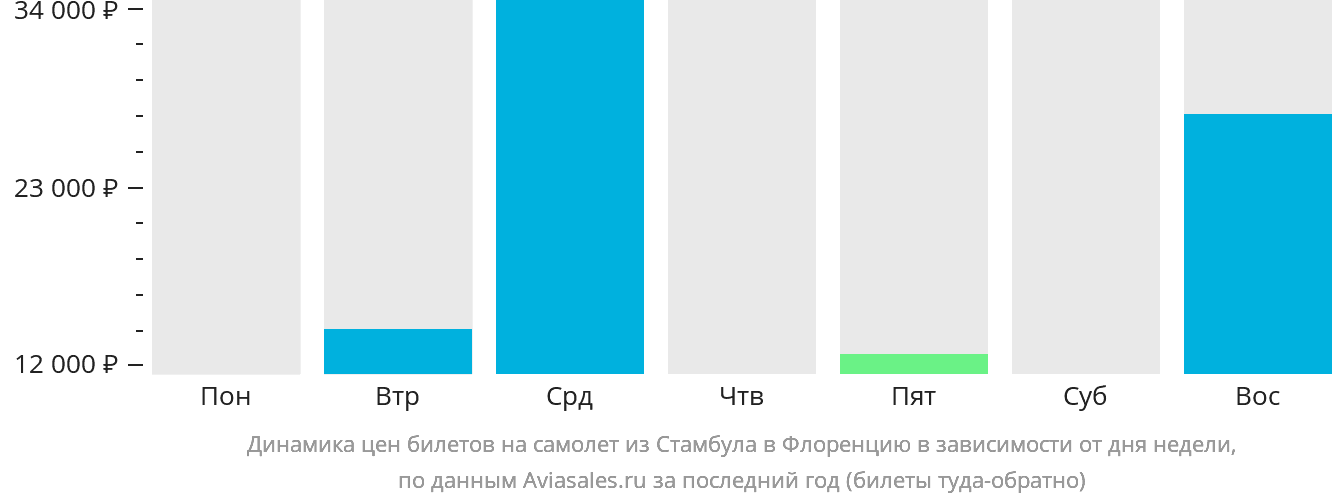 Динамика цен билетов на самолёт из Стамбула в Флоренцию в зависимости от дня недели