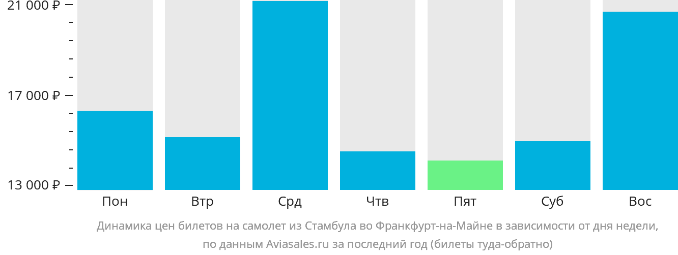 Динамика цен билетов на самолёт из Стамбула во Франкфурт-на-Майне в зависимости от дня недели