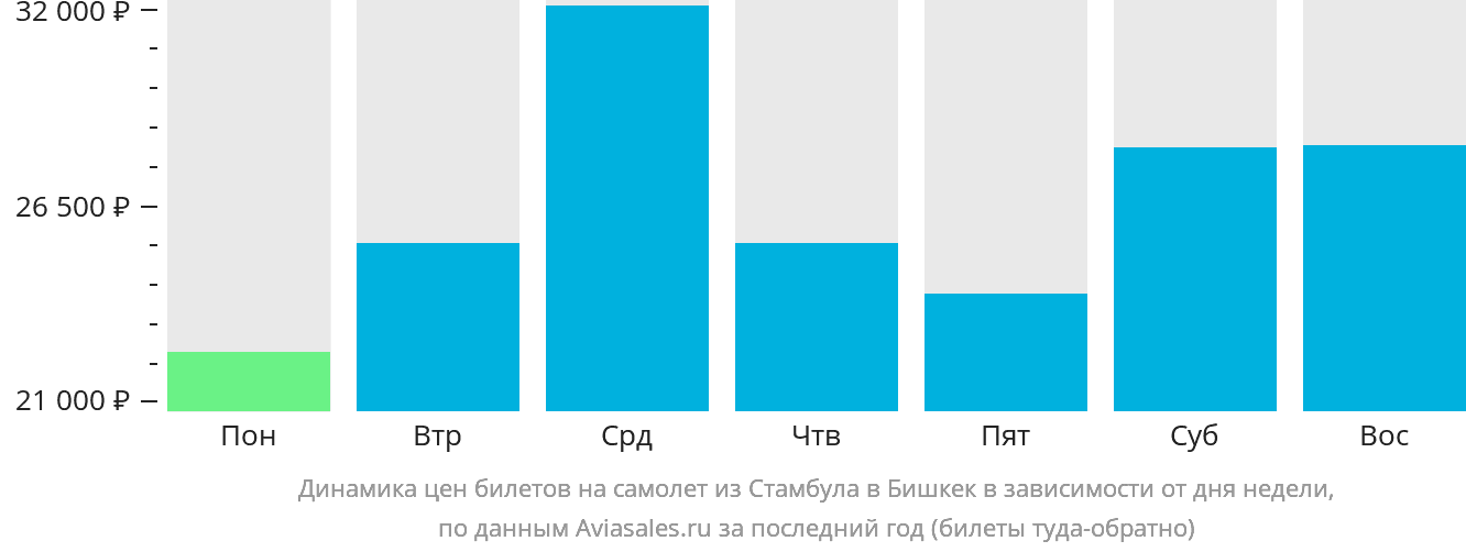 Динамика цен билетов на самолёт из Стамбула в Бишкек в зависимости от дня недели