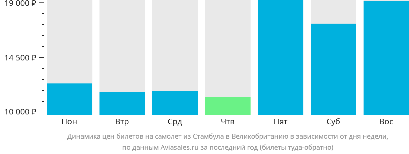 Динамика цен билетов на самолёт из Стамбула в Великобританию в зависимости от дня недели