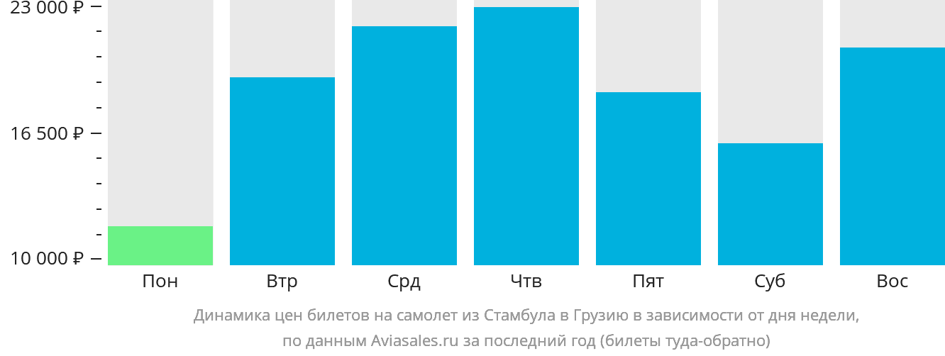 Динамика цен билетов на самолёт из Стамбула в Грузию в зависимости от дня недели