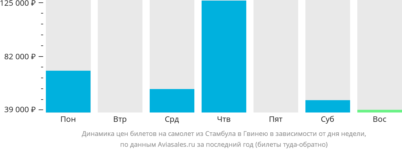 Динамика цен билетов на самолёт из Стамбула в Гвинею в зависимости от дня недели