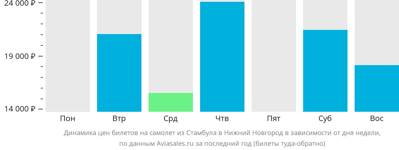 Динамика цен билетов на самолёт из Стамбула в Нижний Новгород в зависимости от дня недели
