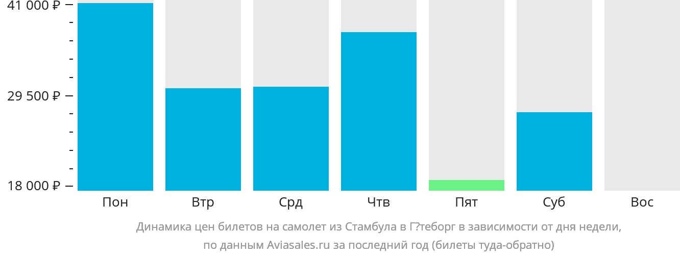 Динамика цен билетов на самолёт из Стамбула в Гётеборг в зависимости от дня недели