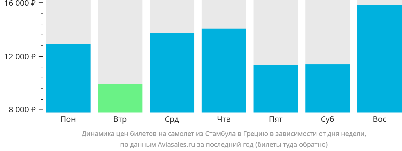 Динамика цен билетов на самолёт из Стамбула в Грецию в зависимости от дня недели