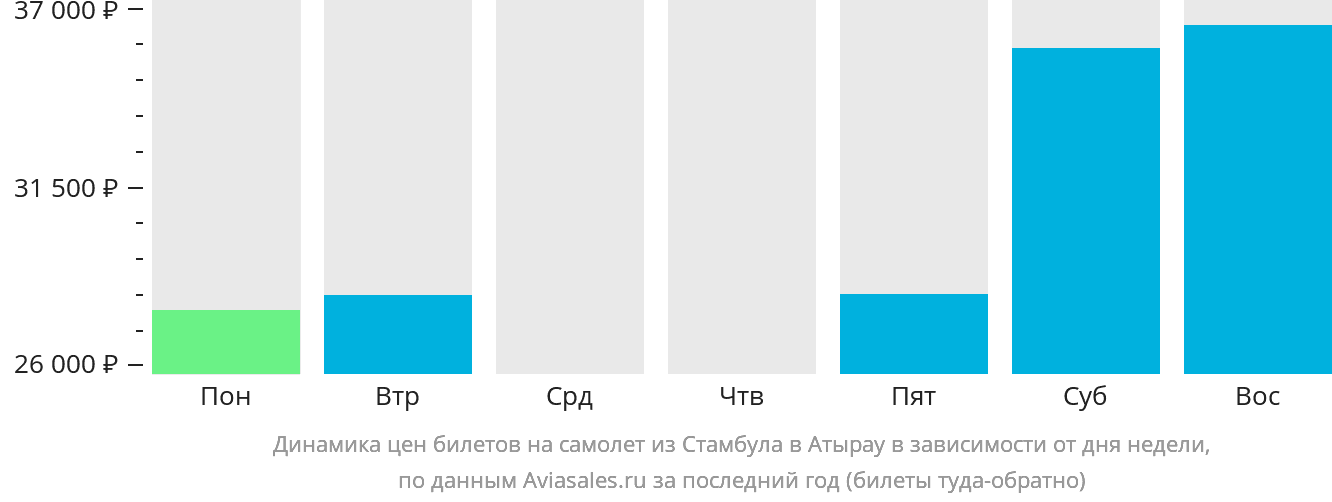 Динамика цен билетов на самолёт из Стамбула в Атырау в зависимости от дня недели