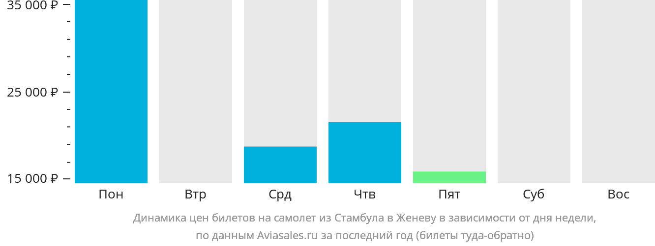 Динамика цен билетов на самолёт из Стамбула в Женеву в зависимости от дня недели