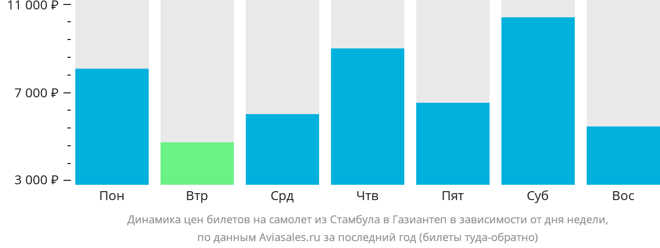Динамика цен билетов на самолёт из Стамбула в Газиантеп в зависимости от дня недели