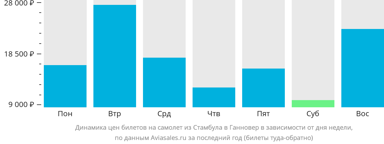 Динамика цен билетов на самолёт из Стамбула в Ганновер в зависимости от дня недели