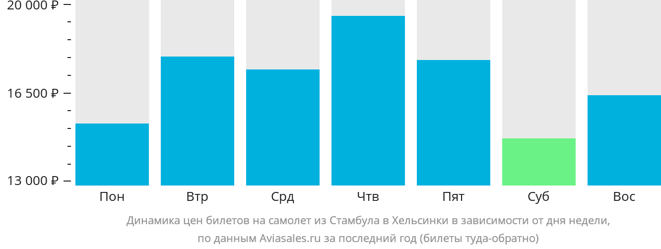 Динамика цен билетов на самолёт из Стамбула в Хельсинки в зависимости от дня недели