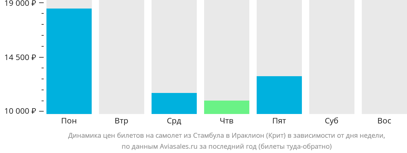 Динамика цен билетов на самолёт из Стамбула в Ираклион в зависимости от дня недели