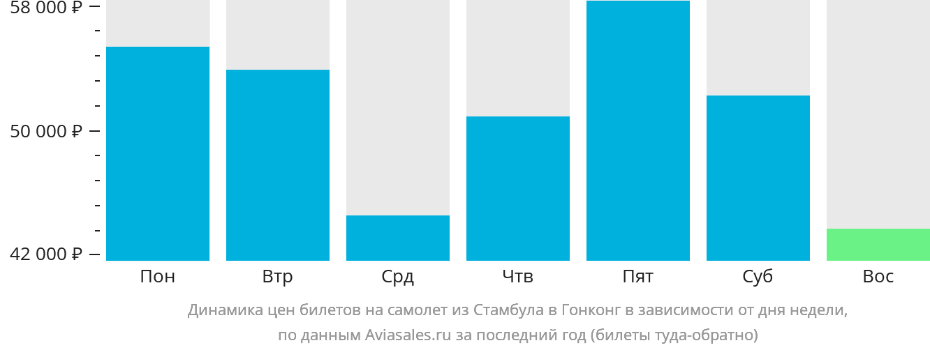 Динамика цен билетов на самолёт из Стамбула в Гонконг в зависимости от дня недели