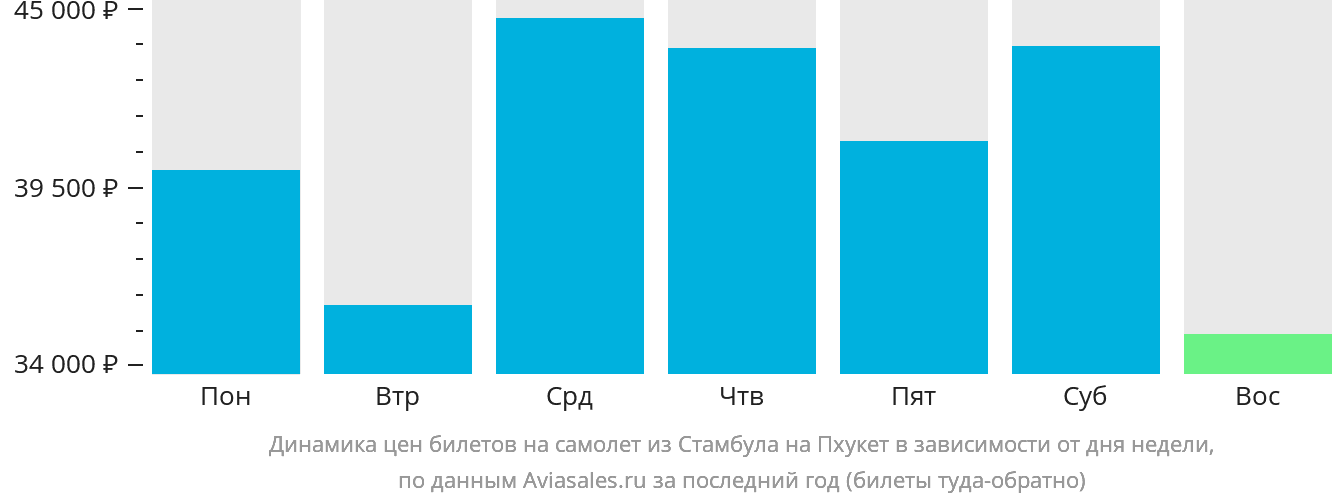 Динамика цен билетов на самолёт из Стамбула на Пхукет в зависимости от дня недели