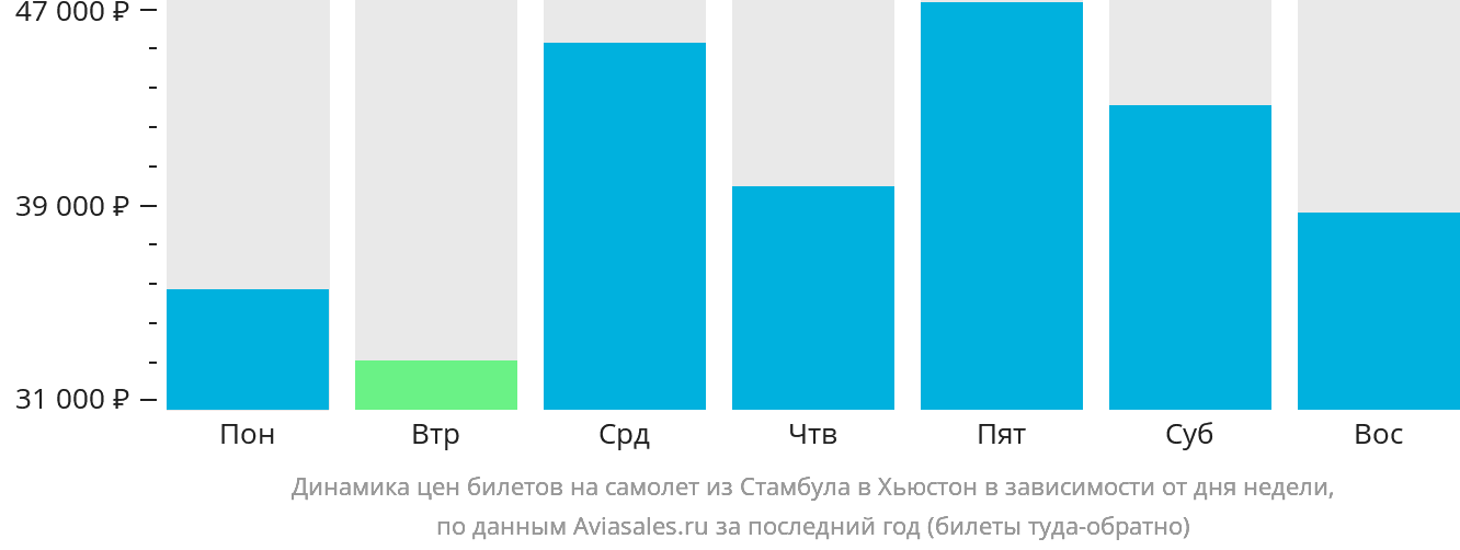 Динамика цен билетов на самолёт из Стамбула в Хьюстон в зависимости от дня недели