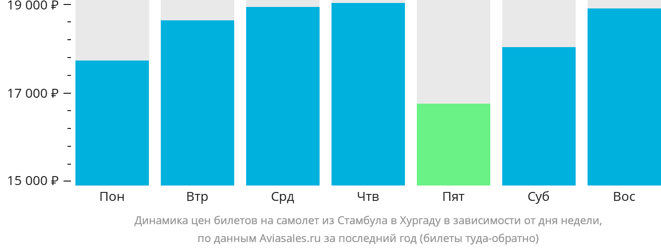 Динамика цен билетов на самолёт из Стамбула в Хургаду в зависимости от дня недели