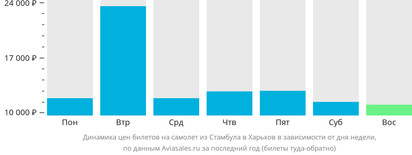 Динамика цен билетов на самолёт из Стамбула в Харьков в зависимости от дня недели