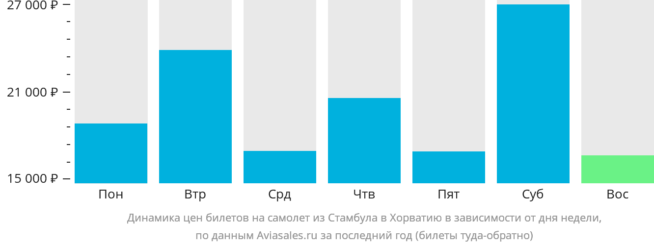 Динамика цен билетов на самолёт из Стамбула в Хорватию в зависимости от дня недели