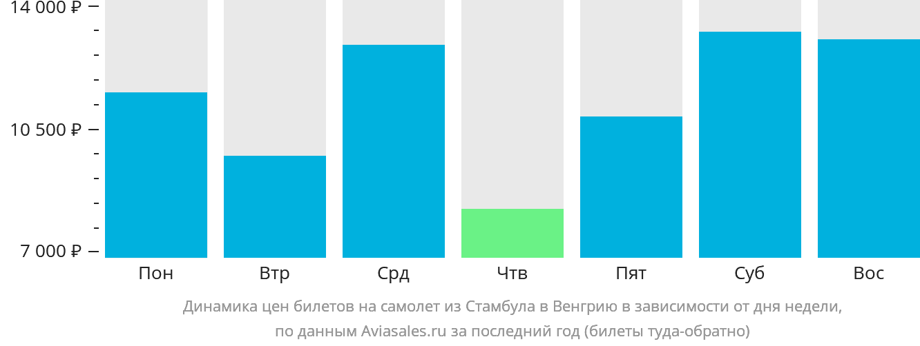 Динамика цен билетов на самолёт из Стамбула в Венгрию в зависимости от дня недели
