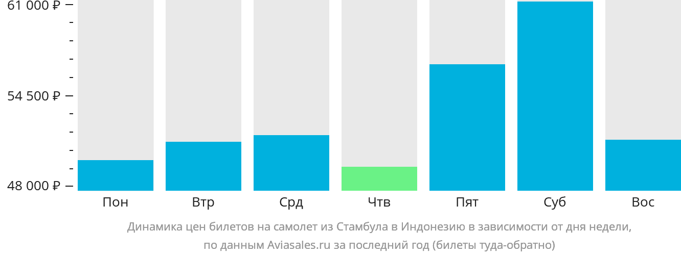 Динамика цен билетов на самолёт из Стамбула в Индонезию в зависимости от дня недели