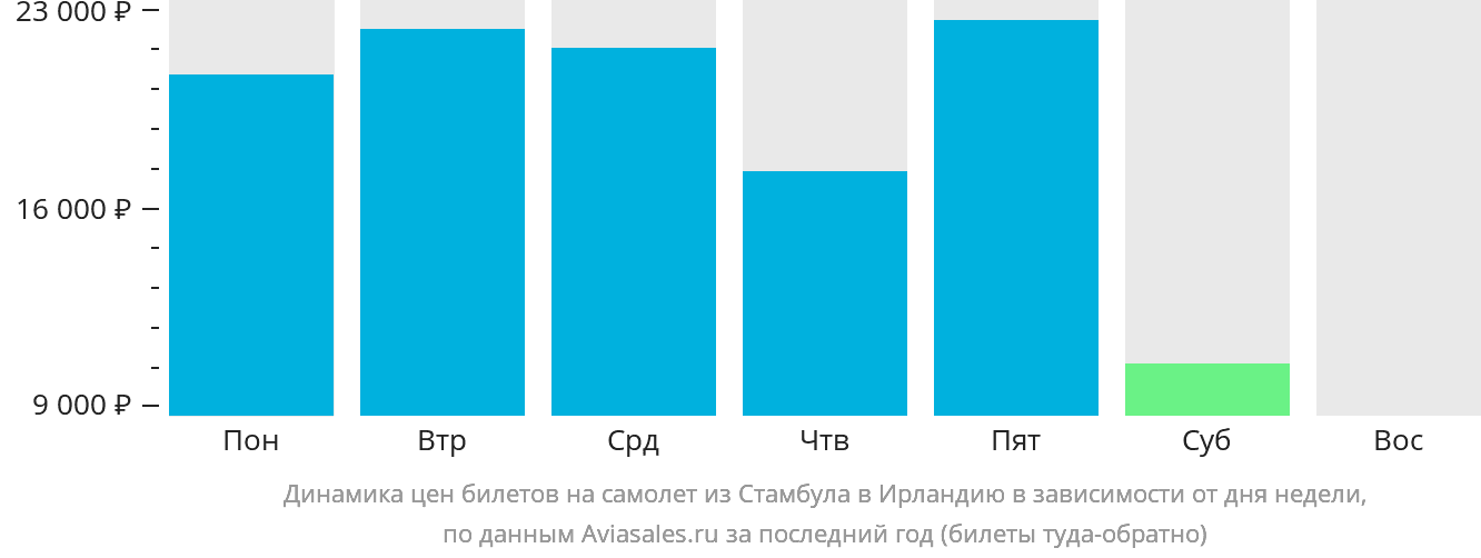 Динамика цен билетов на самолёт из Стамбула в Ирландию в зависимости от дня недели