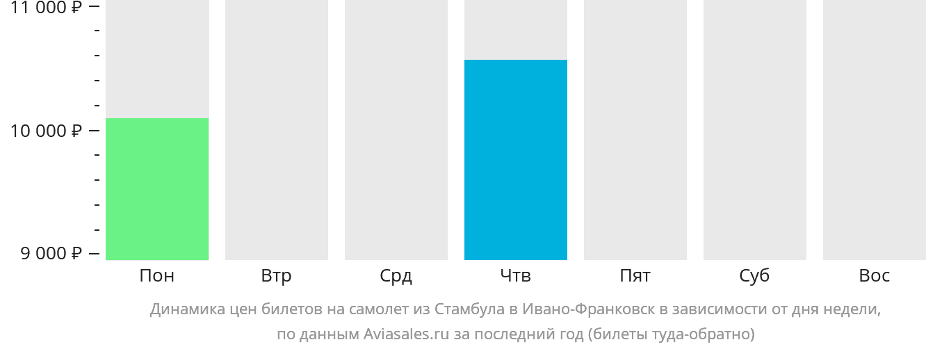 Динамика цен билетов на самолёт из Стамбула в Ивано-Франковск в зависимости от дня недели