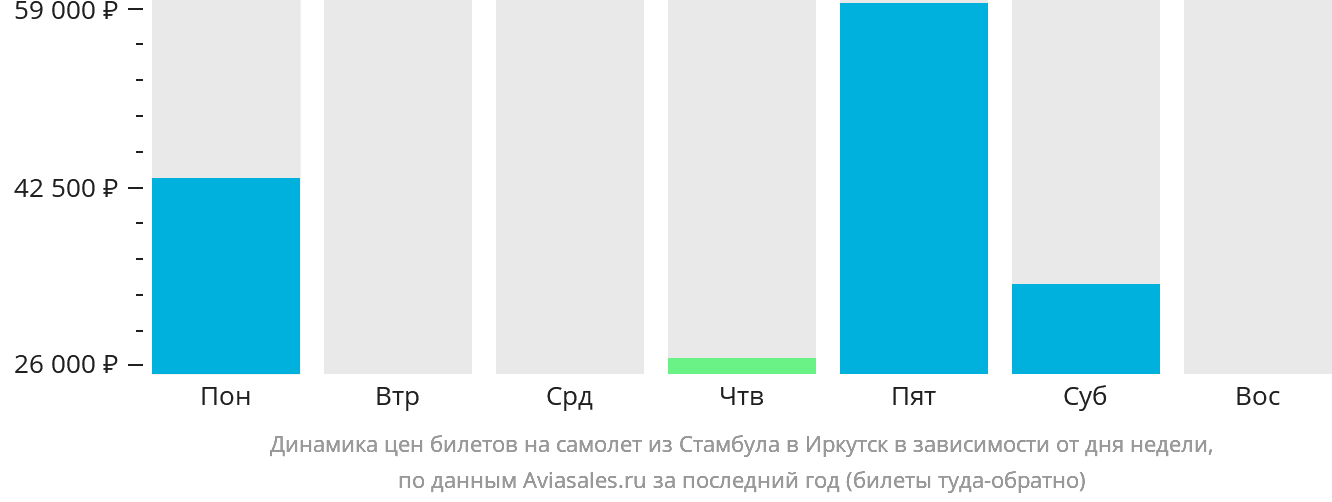 Динамика цен билетов на самолёт из Стамбула в Иркутск в зависимости от дня недели